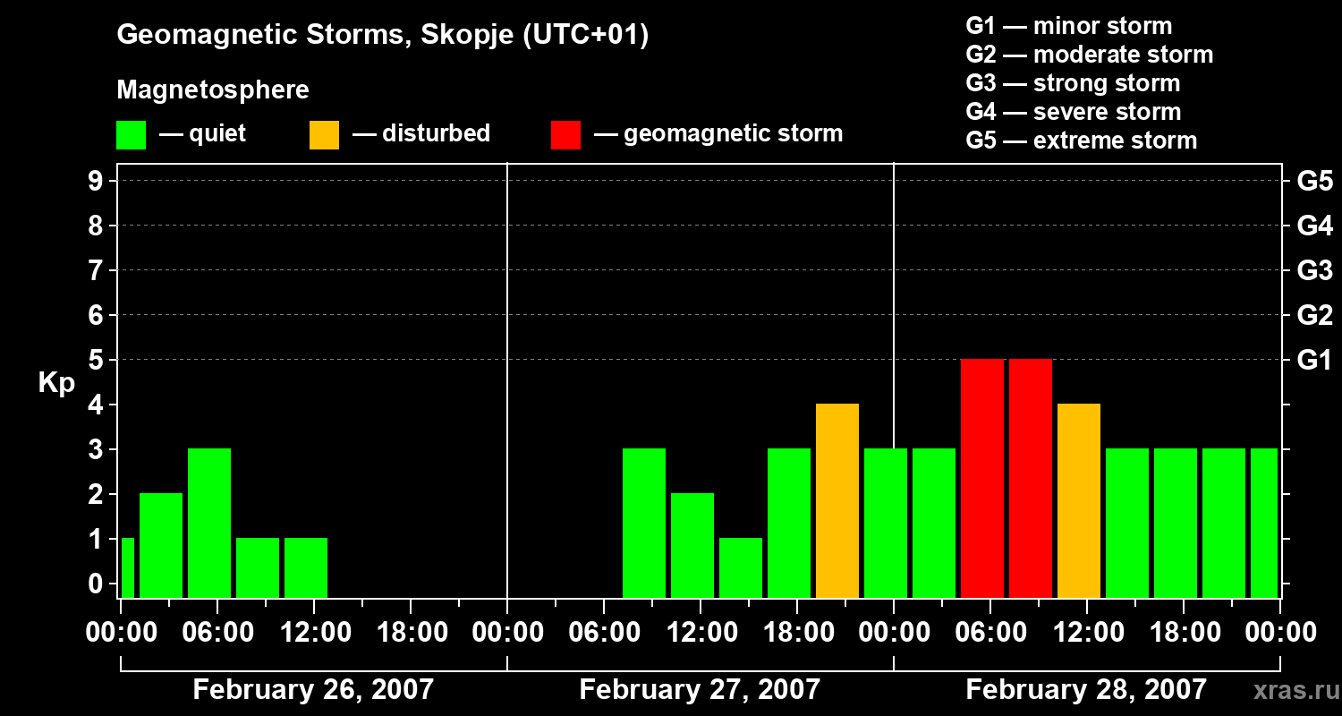 Changes in the geomagnetic index Kp