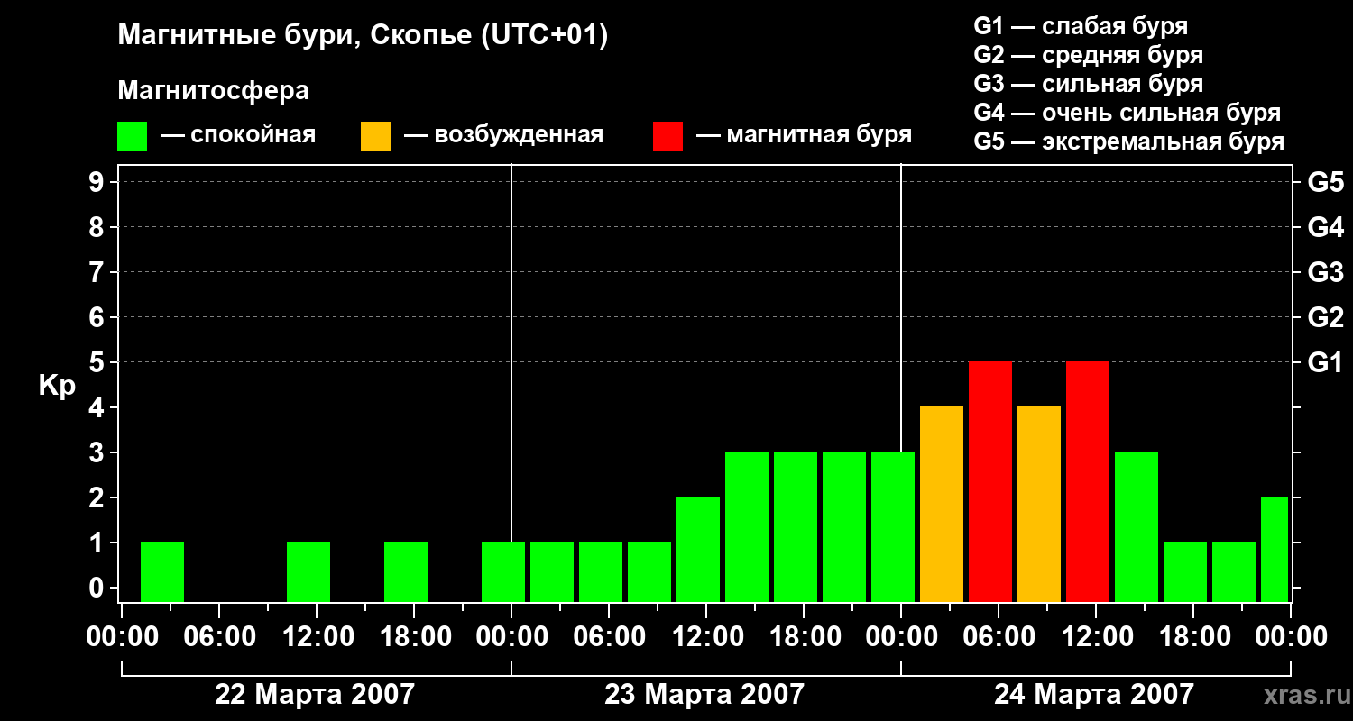 Изменения геомагнитного индекса Kp