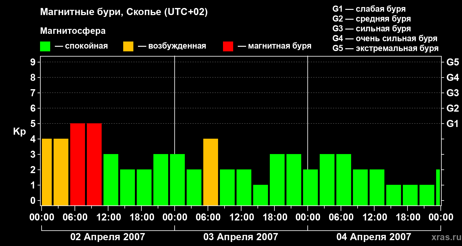 Изменения геомагнитного индекса Kp