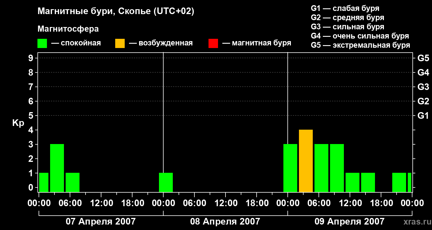 Изменения геомагнитного индекса Kp