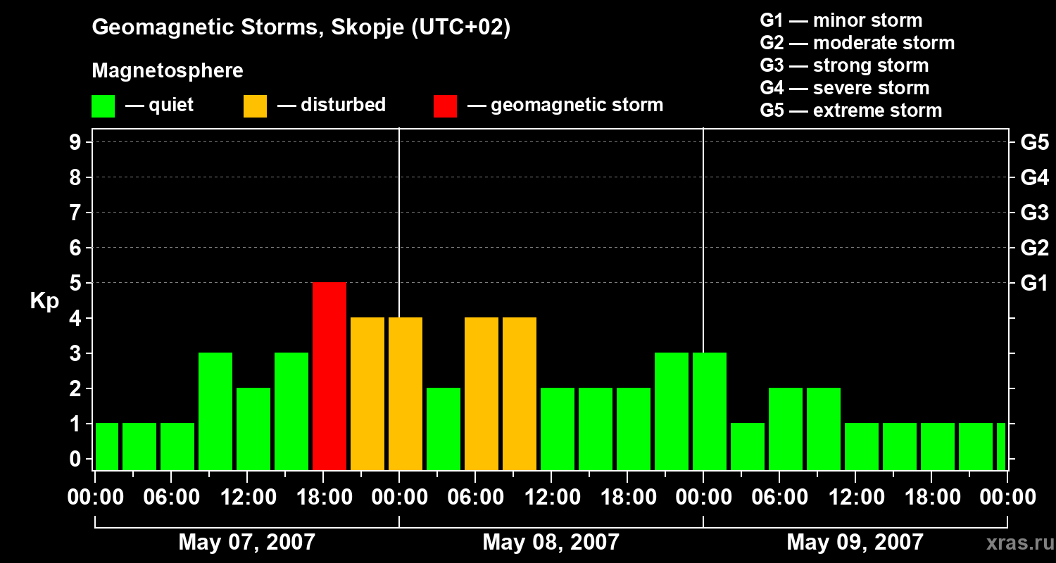 Changes in the geomagnetic index Kp