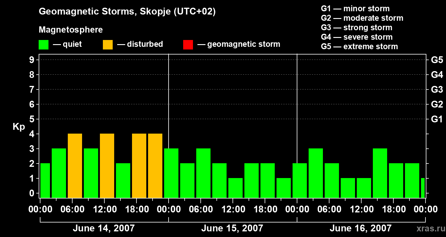Changes in the geomagnetic index Kp