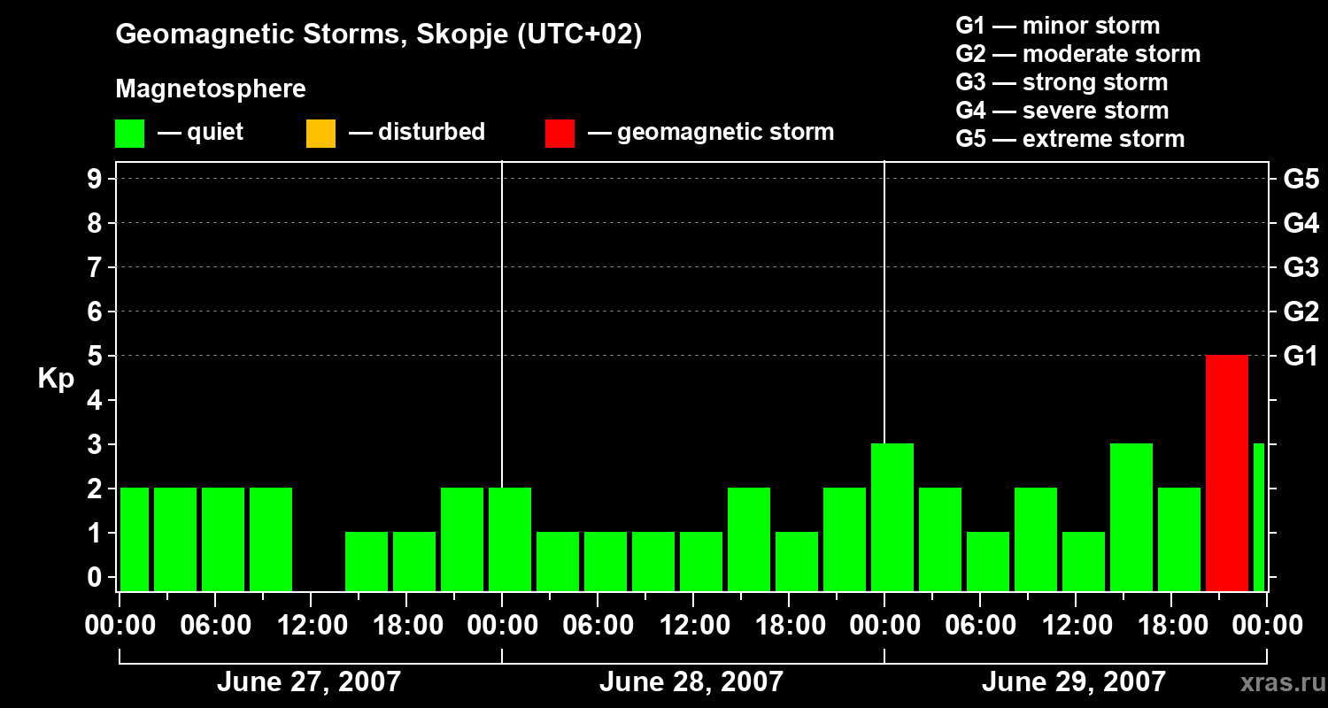 Changes in the geomagnetic index Kp
