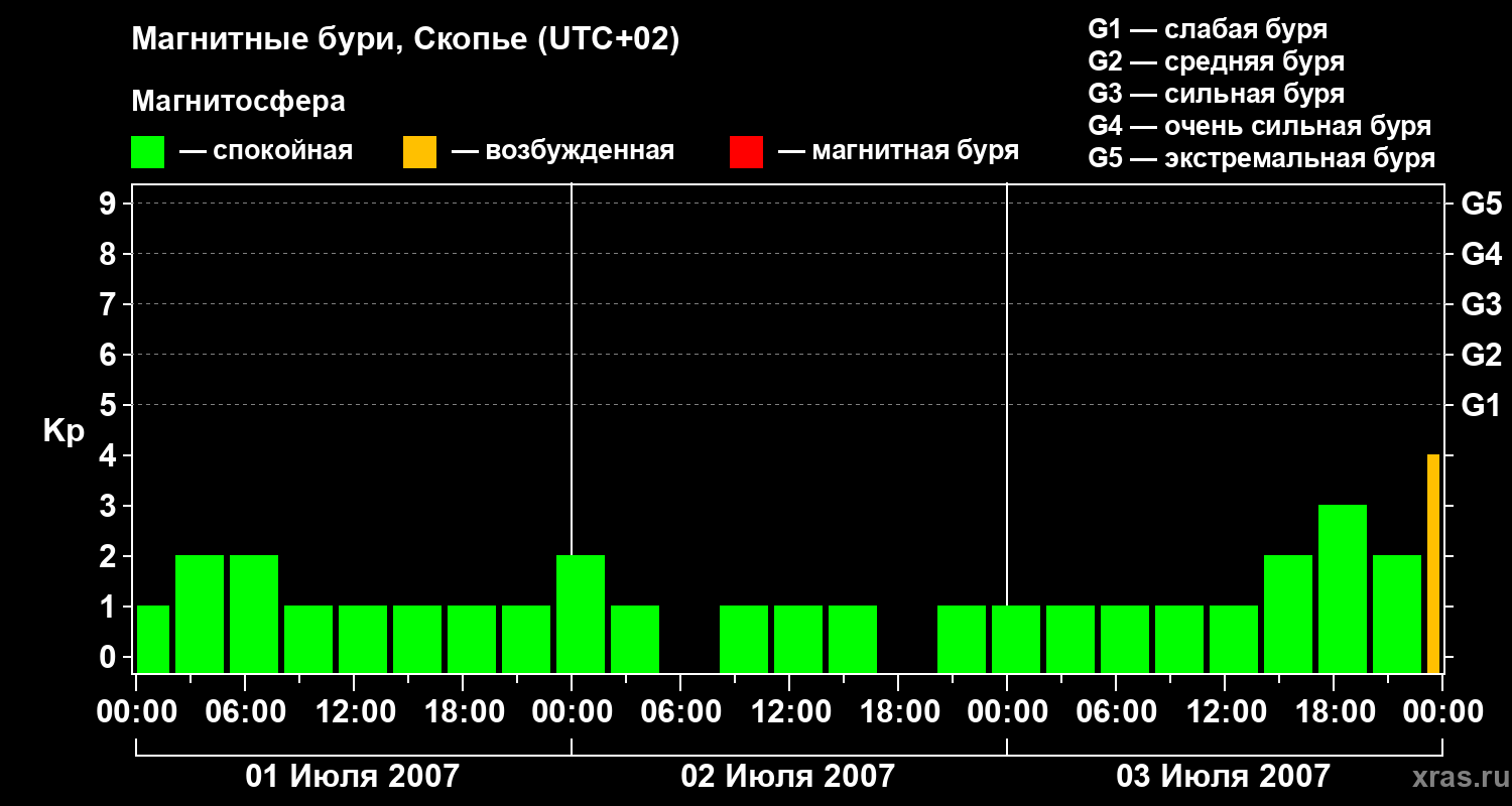 Изменения геомагнитного индекса Kp
