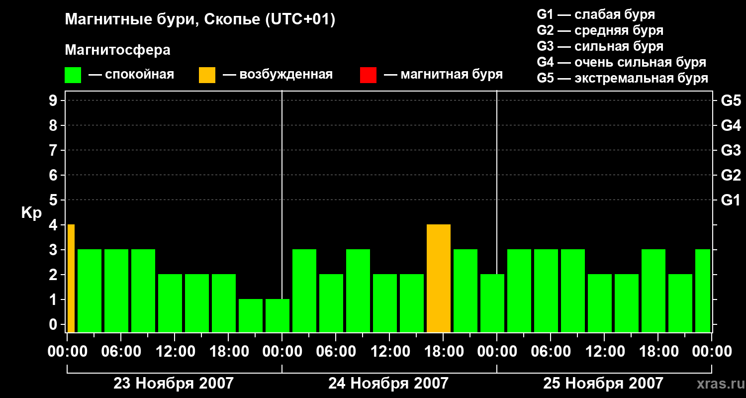 Изменения геомагнитного индекса Kp