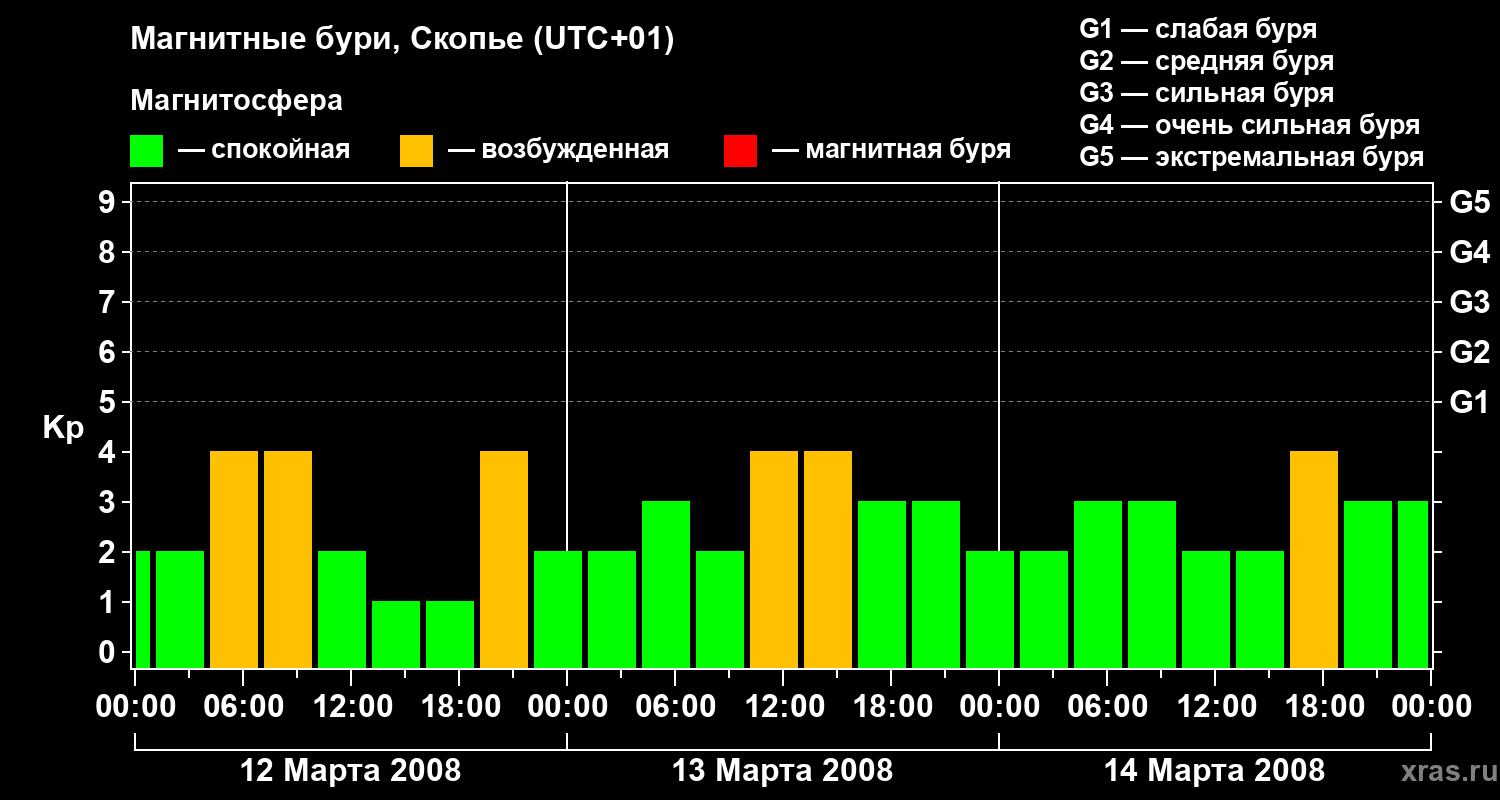 Изменения геомагнитного индекса Kp