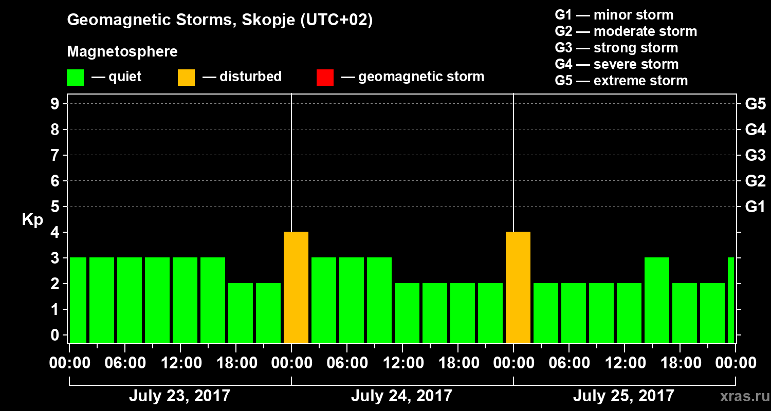 Changes in the geomagnetic index Kp