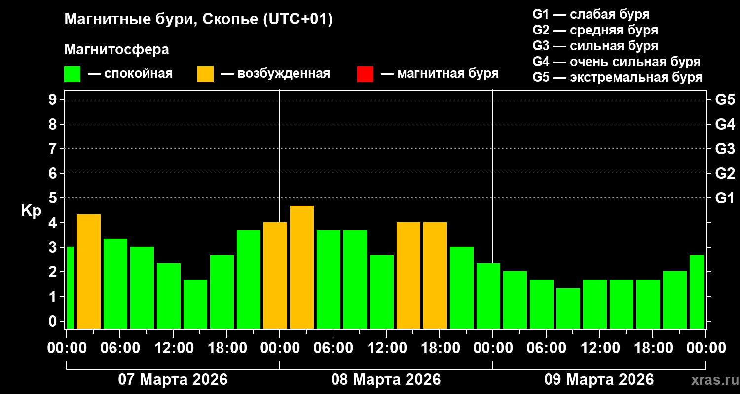 Изменения геомагнитного индекса Kp