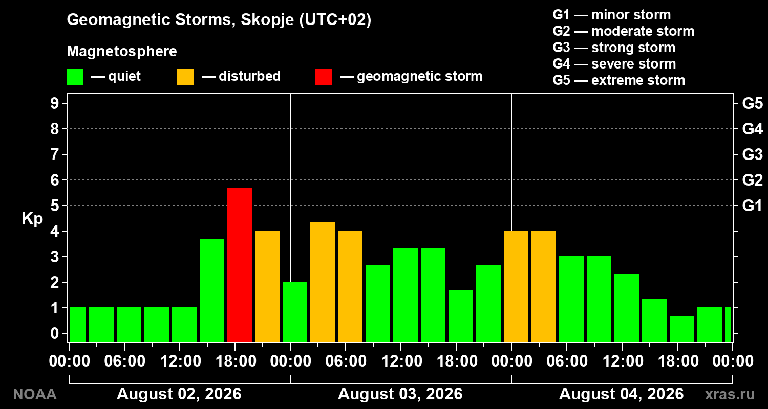 Geomagnetic index Kp for 3 days