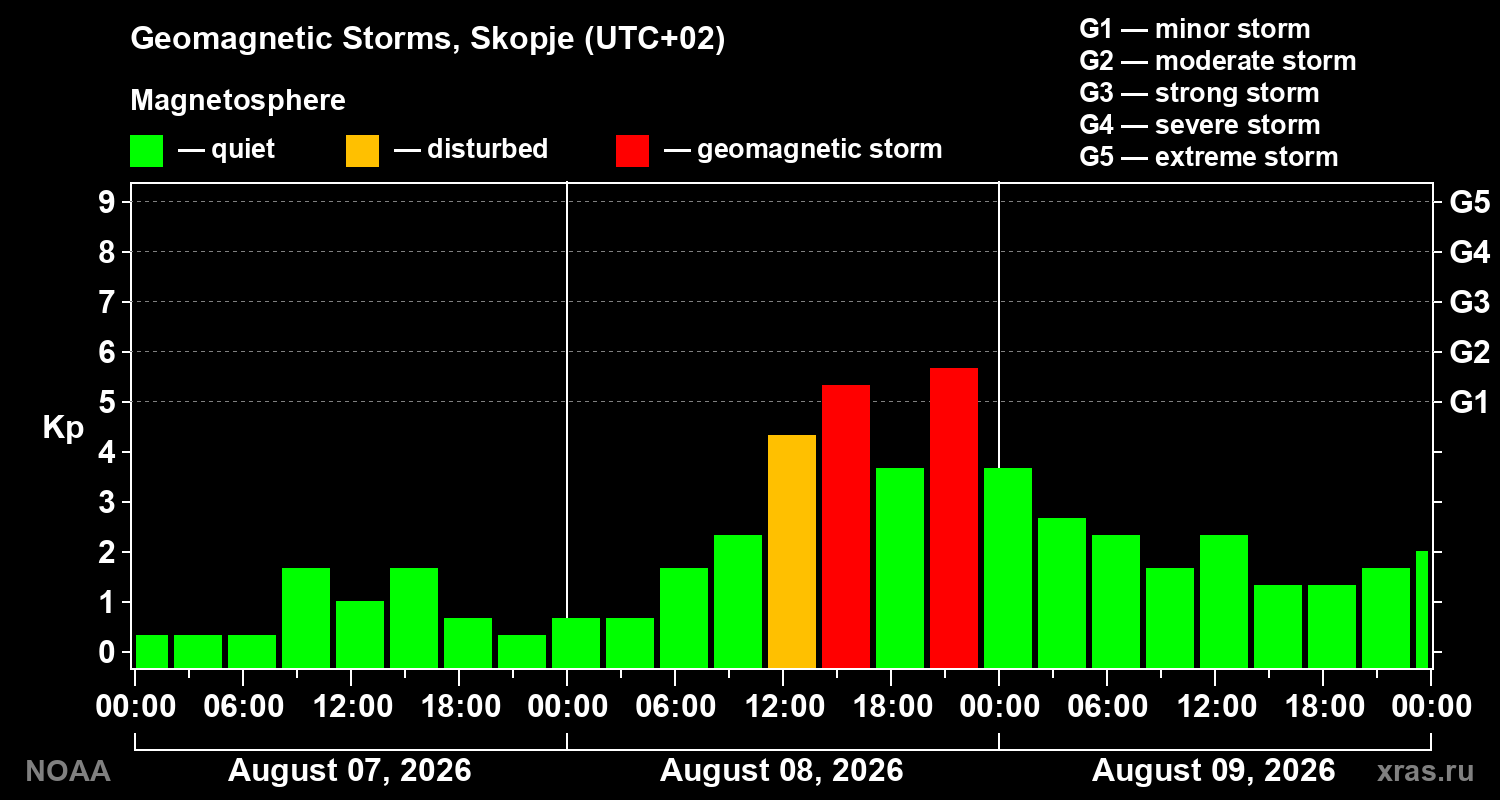 Geomagnetic index Kp for 3 days