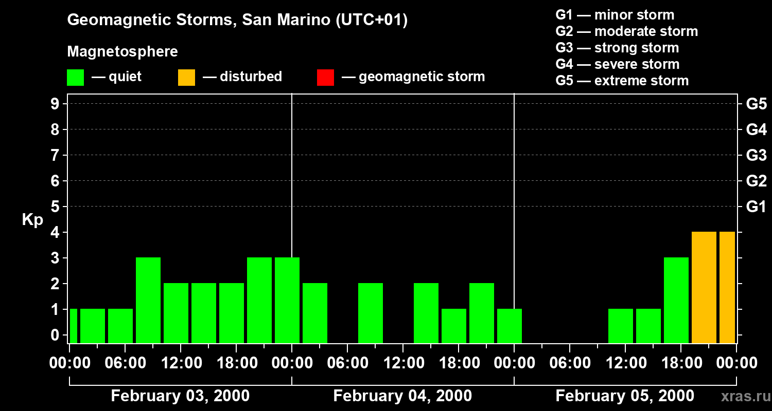 Changes in the geomagnetic index Kp
