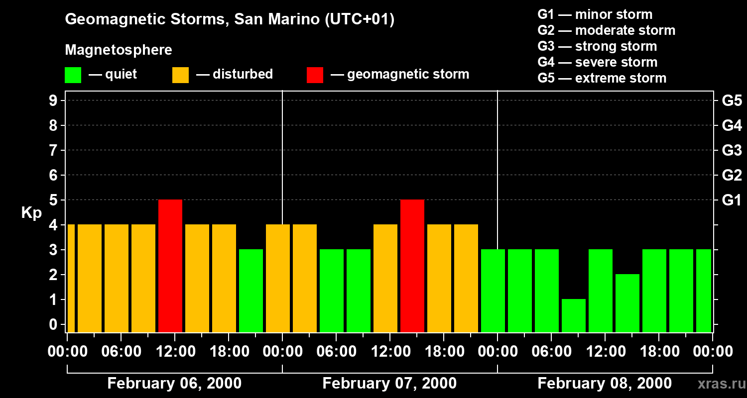 Changes in the geomagnetic index Kp