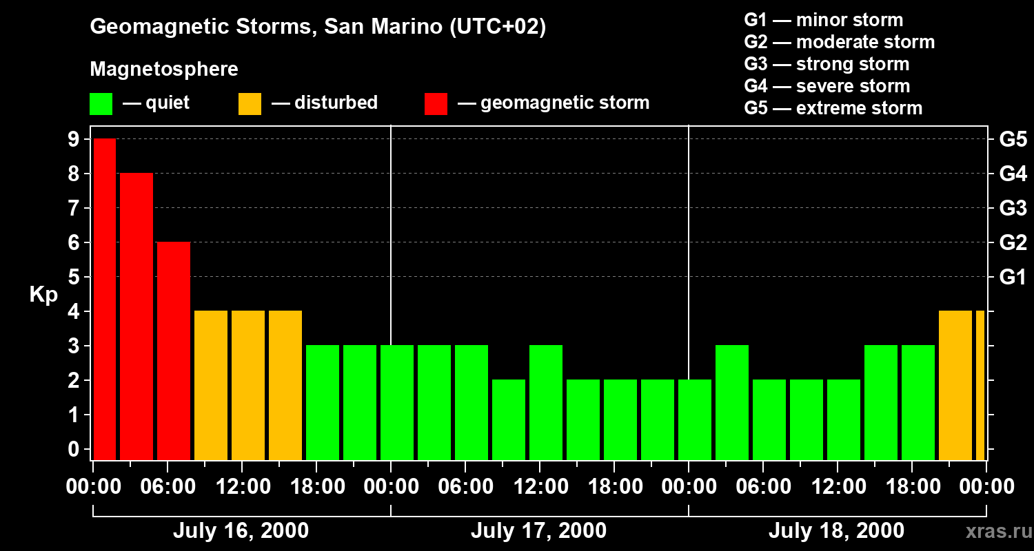 Changes in the geomagnetic index Kp