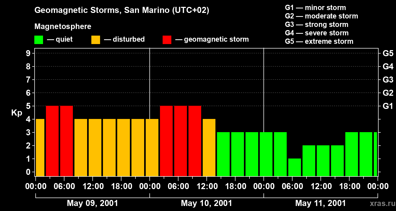 Changes in the geomagnetic index Kp