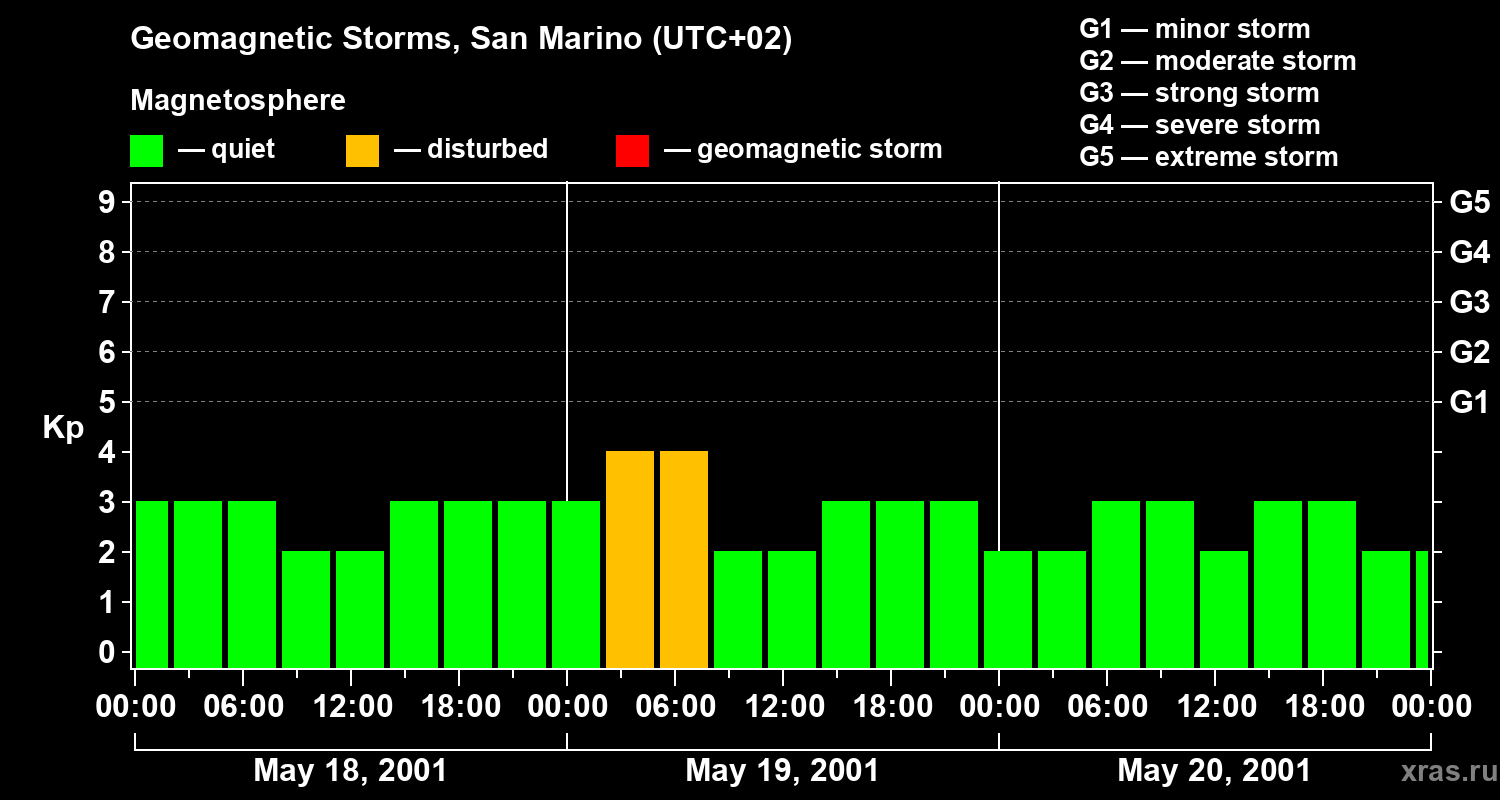Changes in the geomagnetic index Kp