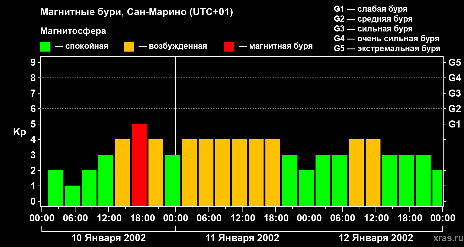 Изменения геомагнитного индекса Kp
