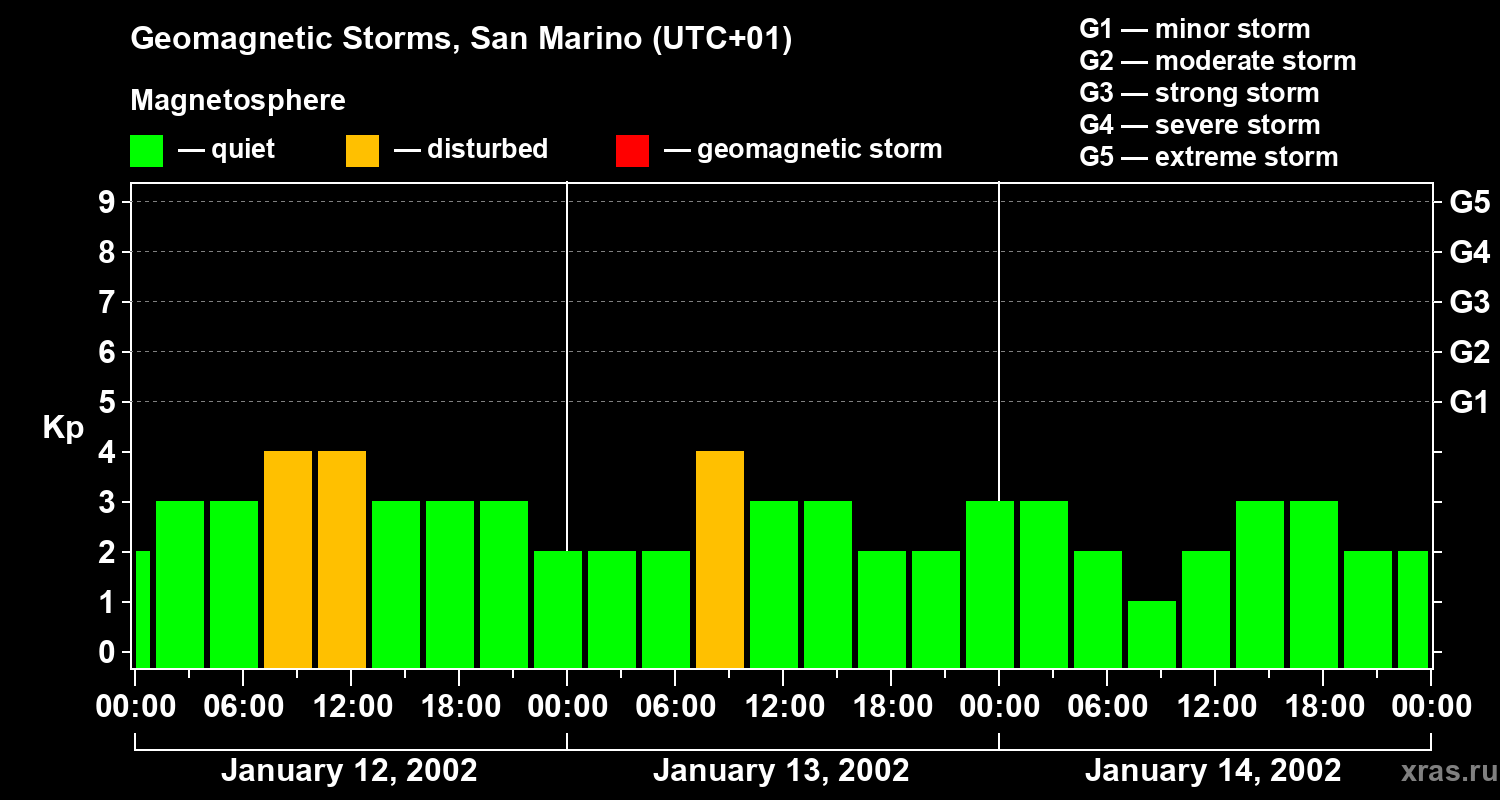 Changes in the geomagnetic index Kp