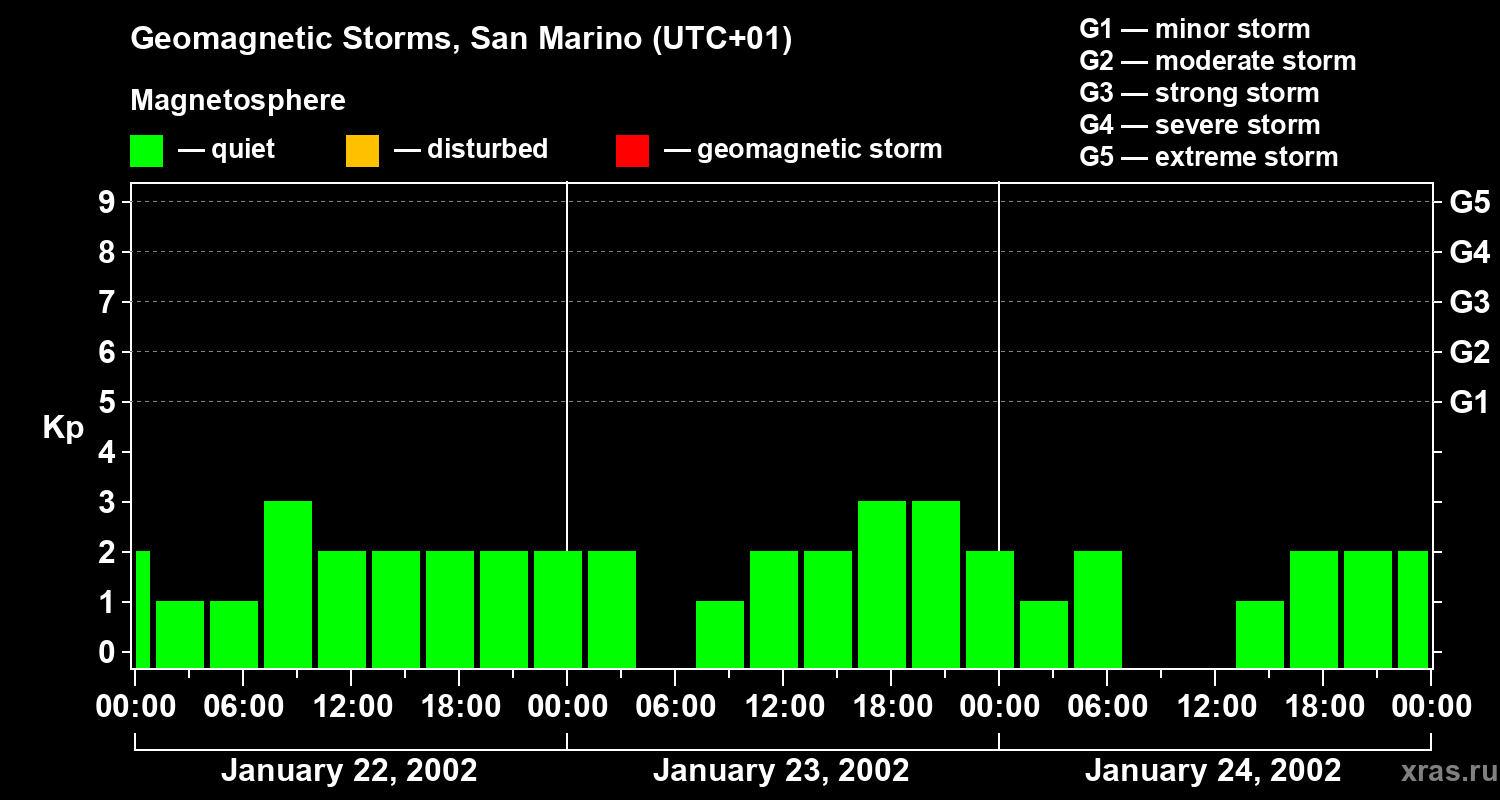 Changes in the geomagnetic index Kp