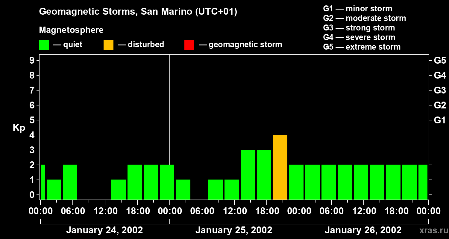 Changes in the geomagnetic index Kp