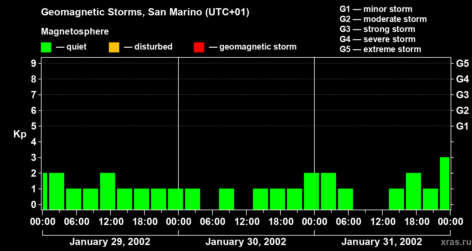 Changes in the geomagnetic index Kp