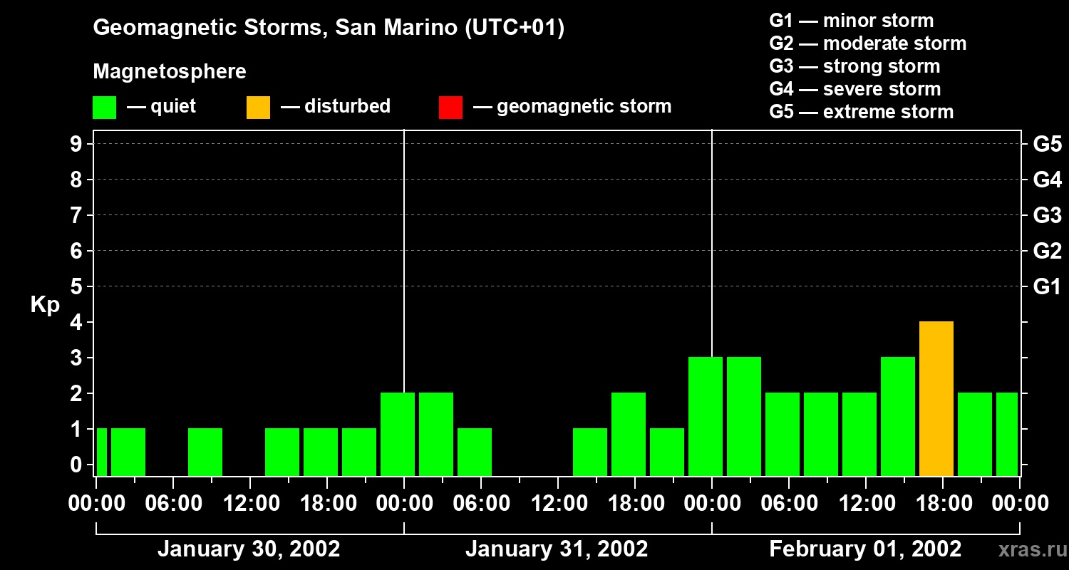 Changes in the geomagnetic index Kp