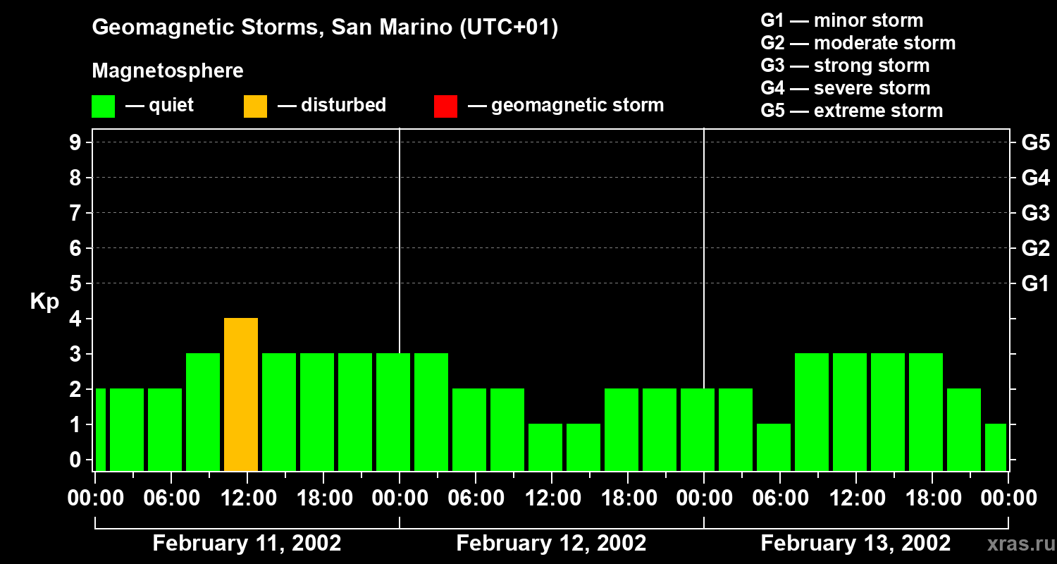 Changes in the geomagnetic index Kp