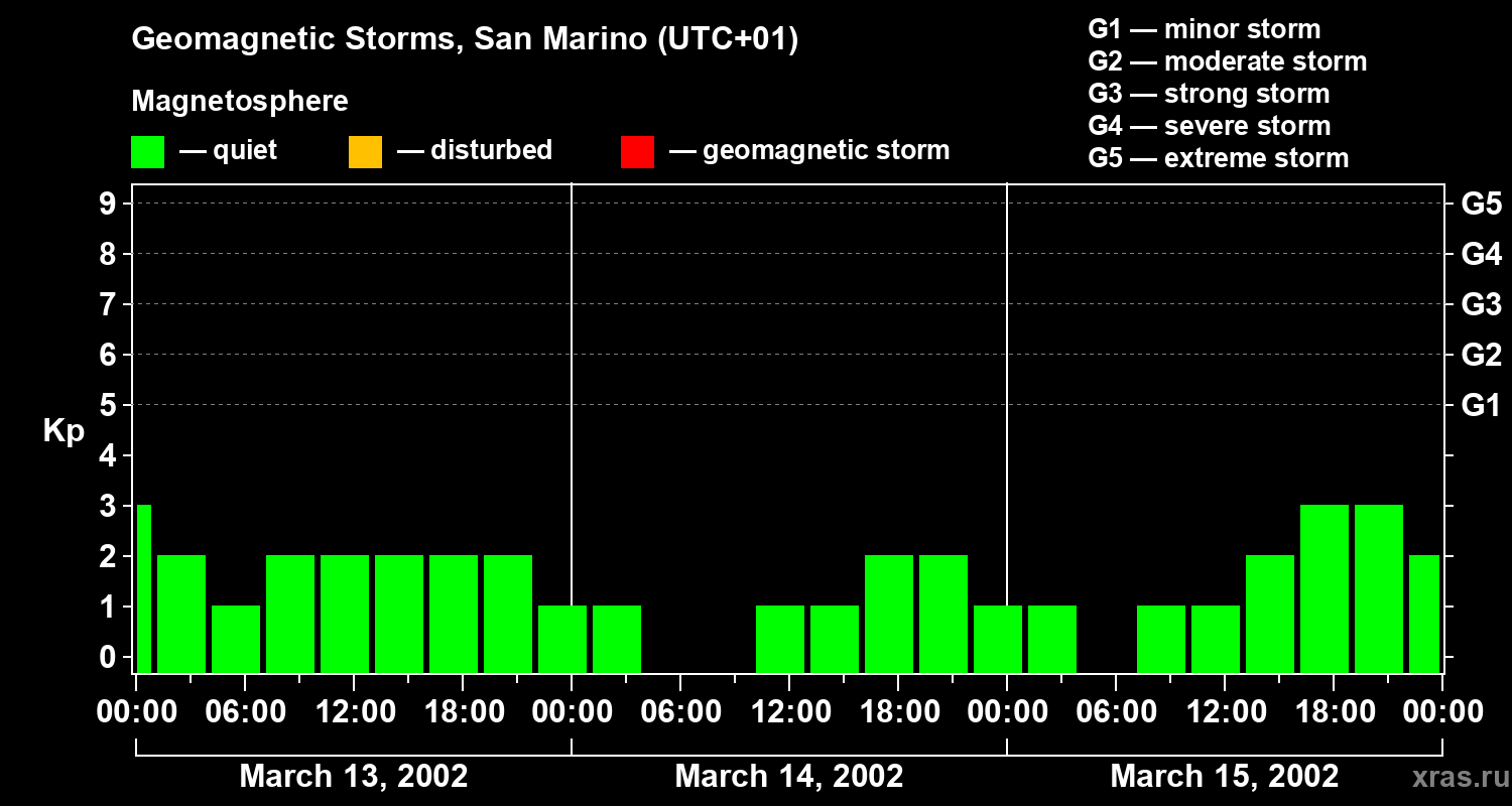 Changes in the geomagnetic index Kp