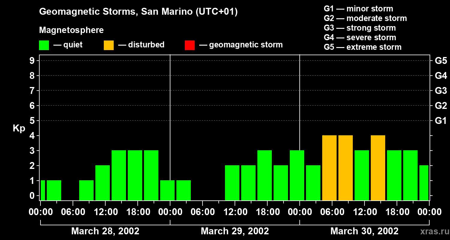 Changes in the geomagnetic index Kp