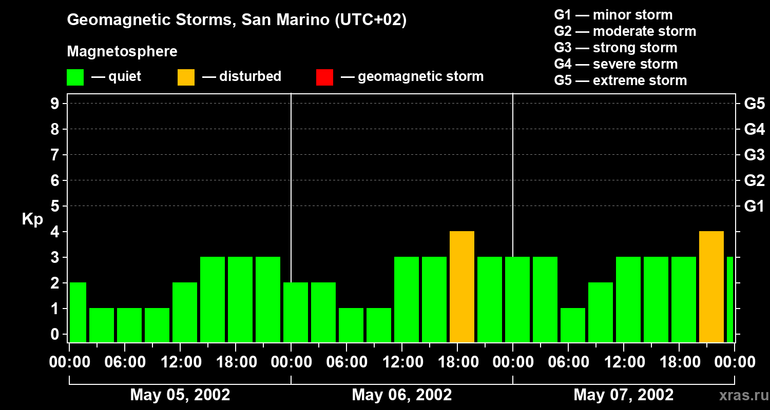 Changes in the geomagnetic index Kp