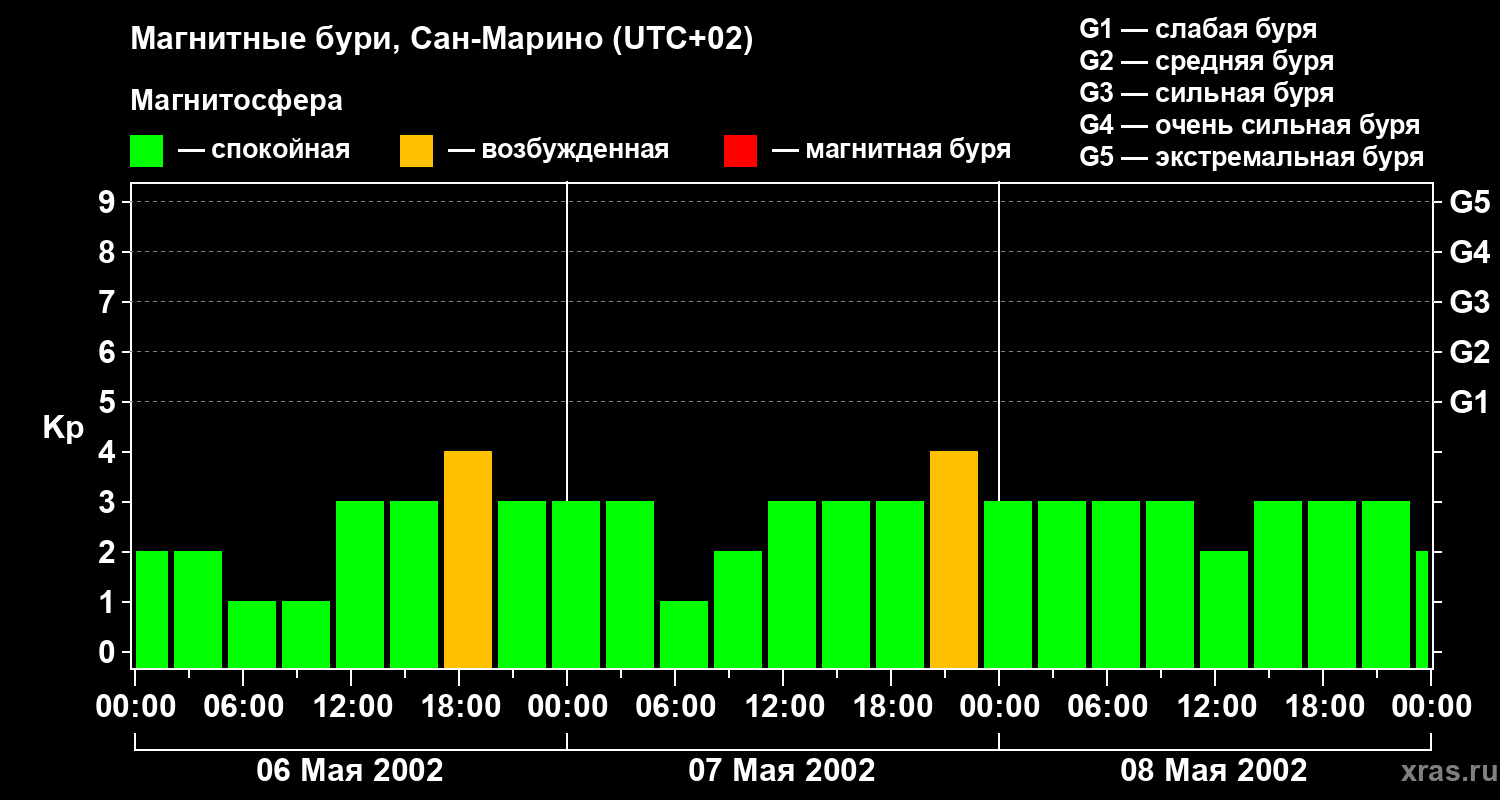 Изменения геомагнитного индекса Kp