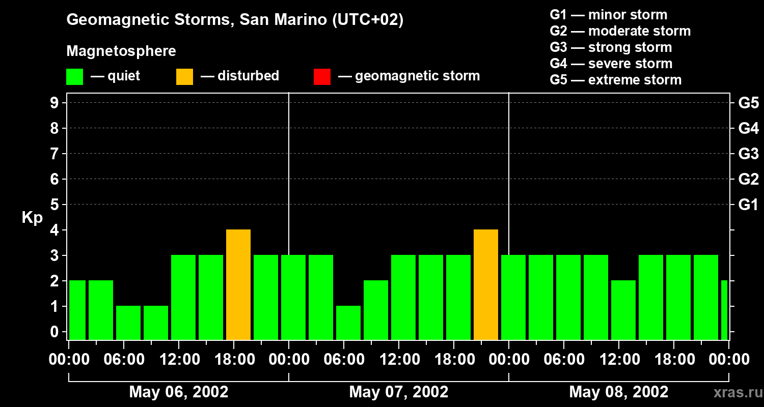 Changes in the geomagnetic index Kp