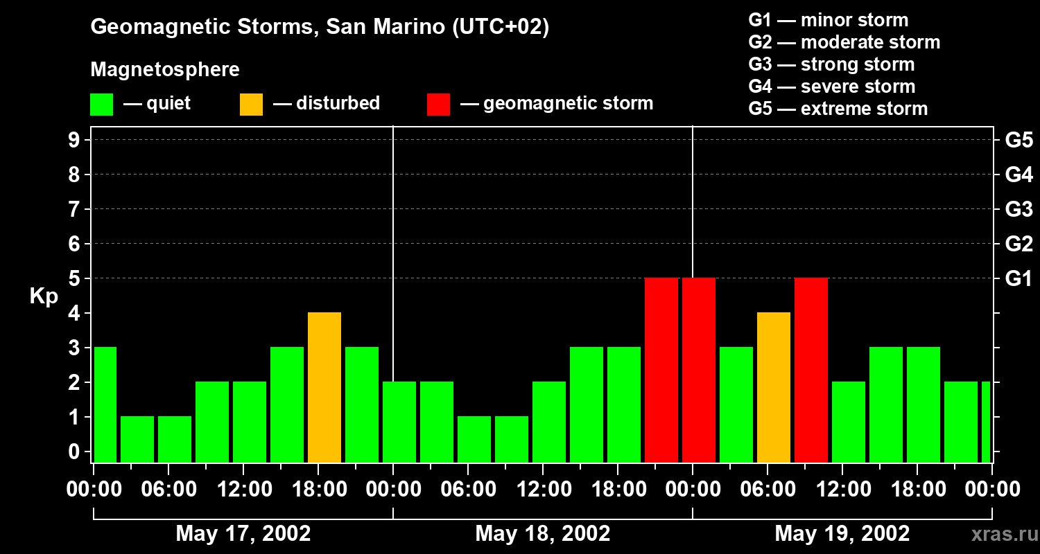Changes in the geomagnetic index Kp