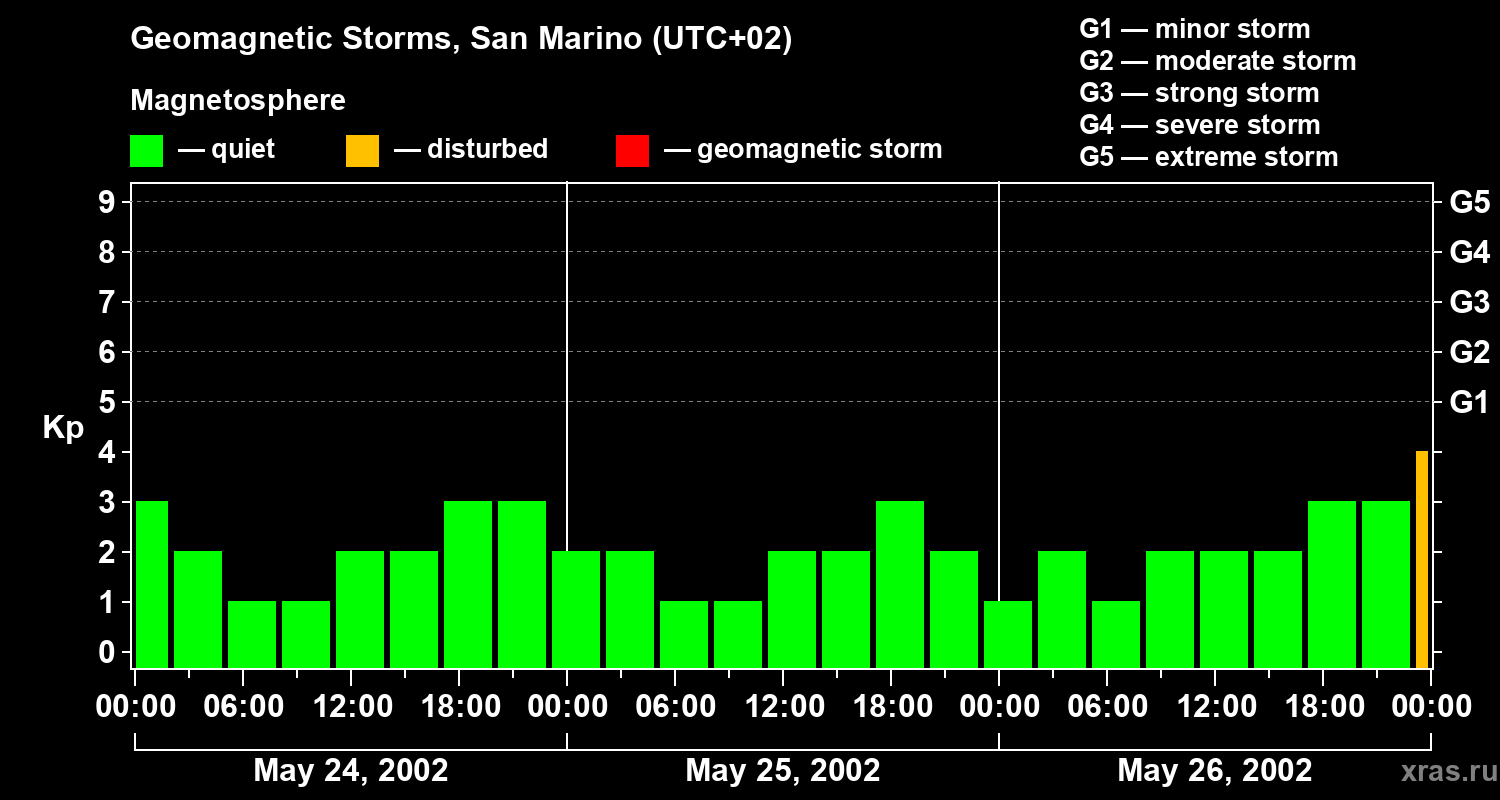 Changes in the geomagnetic index Kp