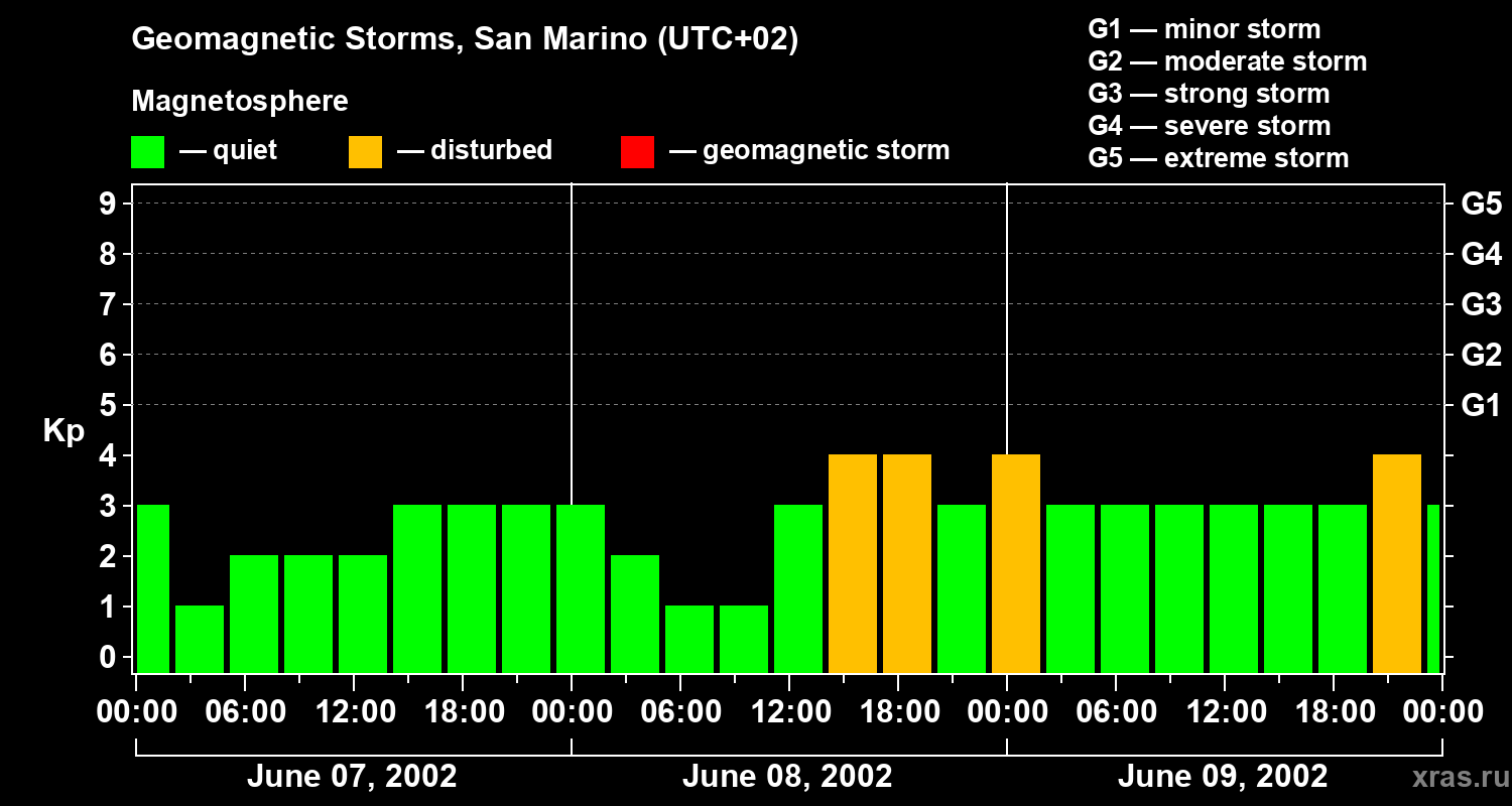 Changes in the geomagnetic index Kp