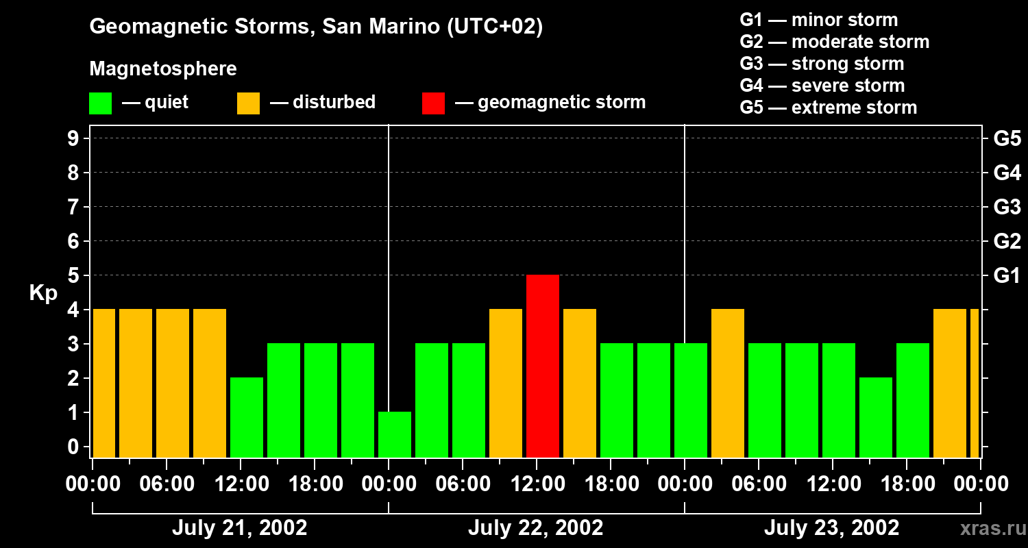 Changes in the geomagnetic index Kp