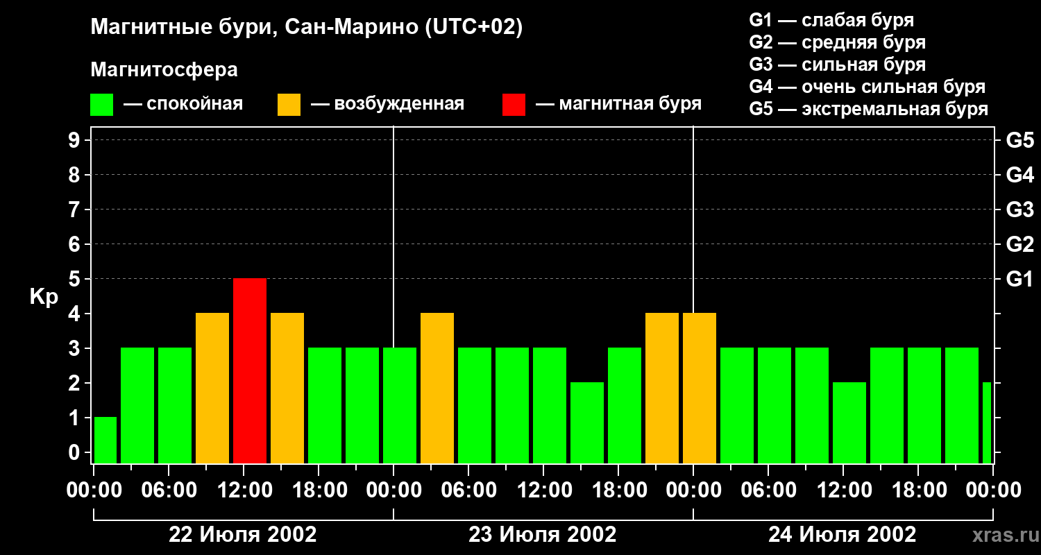 Изменения геомагнитного индекса Kp
