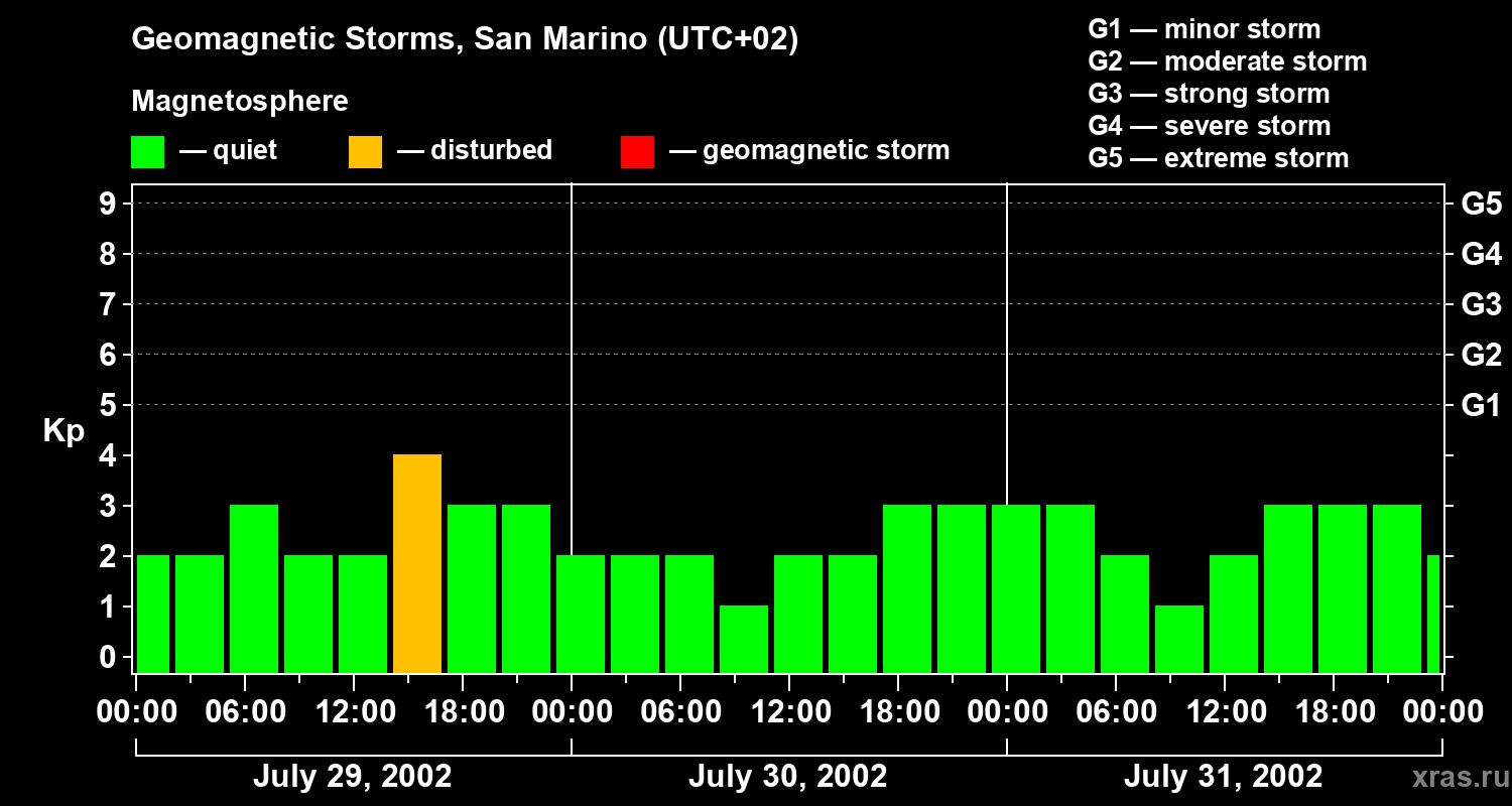 Changes in the geomagnetic index Kp