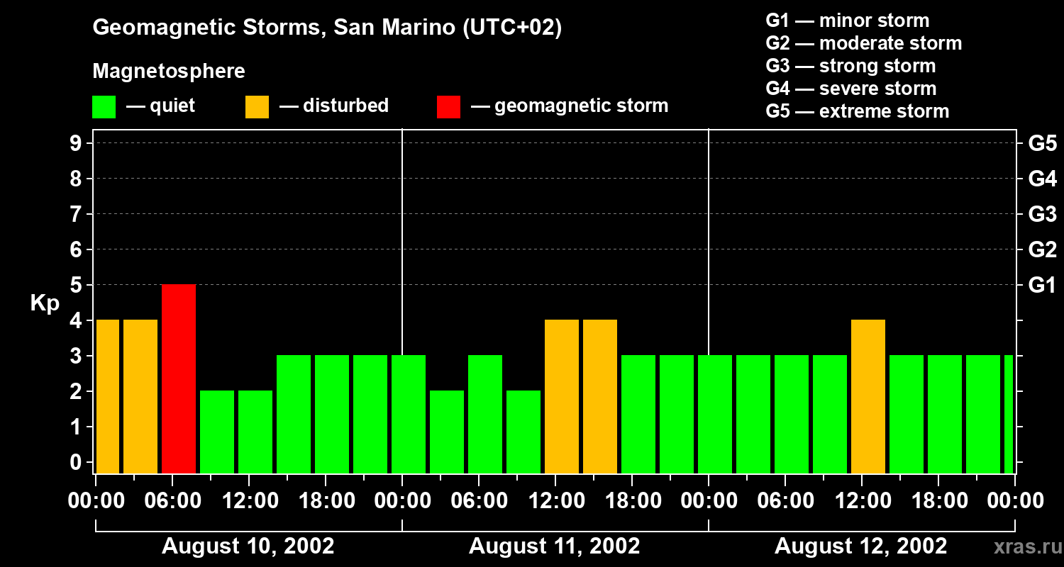 Changes in the geomagnetic index Kp