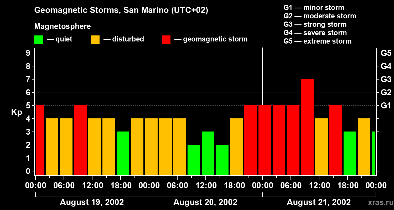 Changes in the geomagnetic index Kp