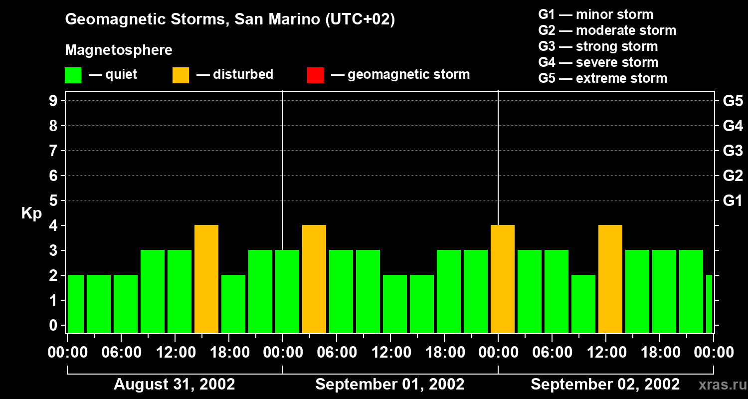 Changes in the geomagnetic index Kp