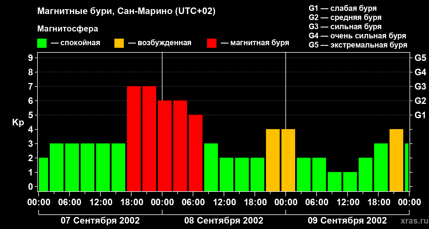Изменения геомагнитного индекса Kp