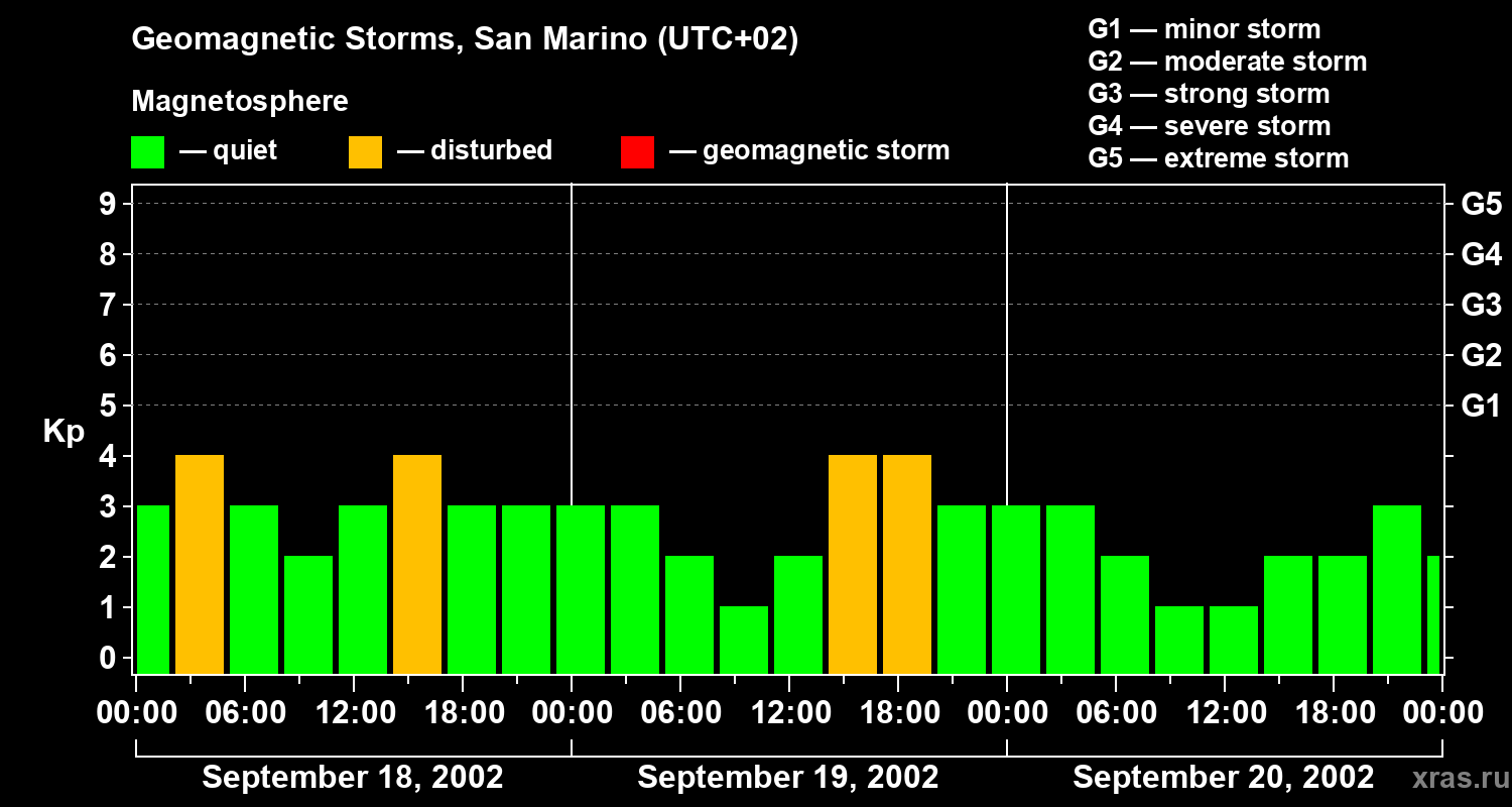 Changes in the geomagnetic index Kp