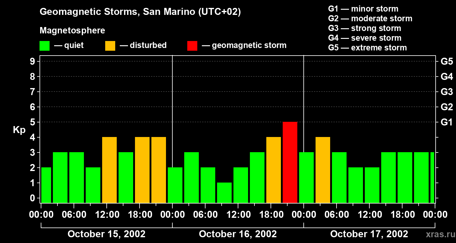 Changes in the geomagnetic index Kp