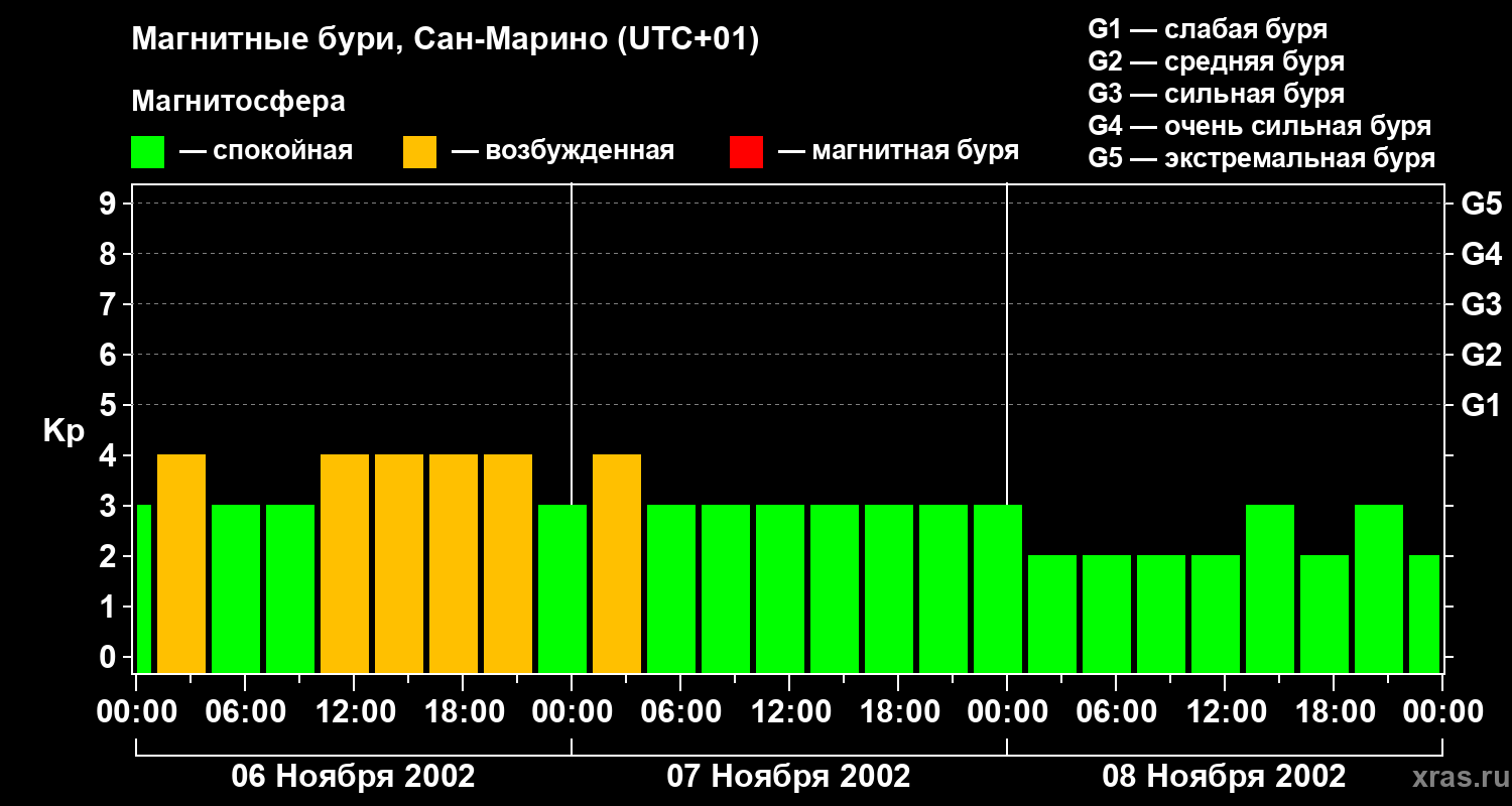 Изменения геомагнитного индекса Kp
