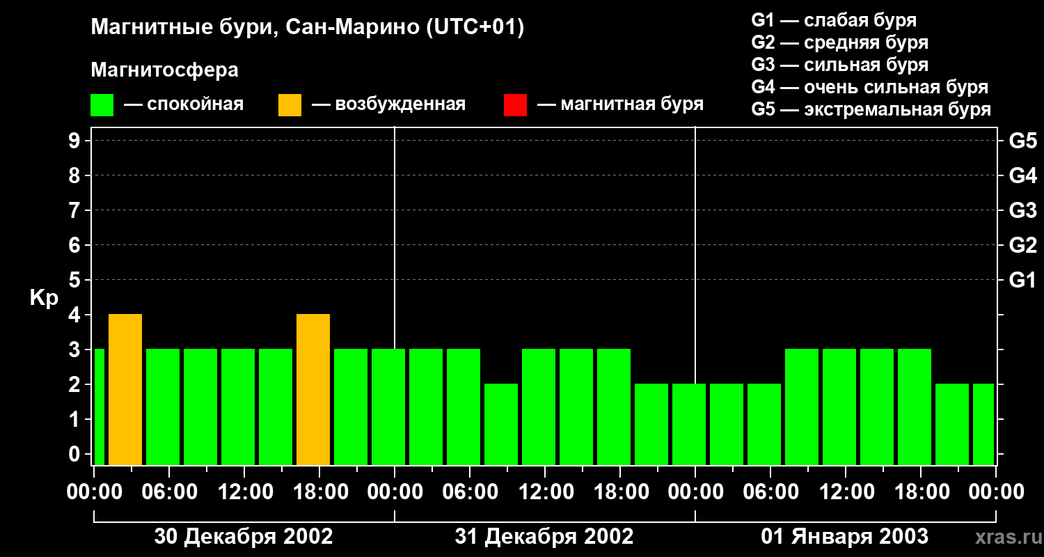 Изменения геомагнитного индекса Kp