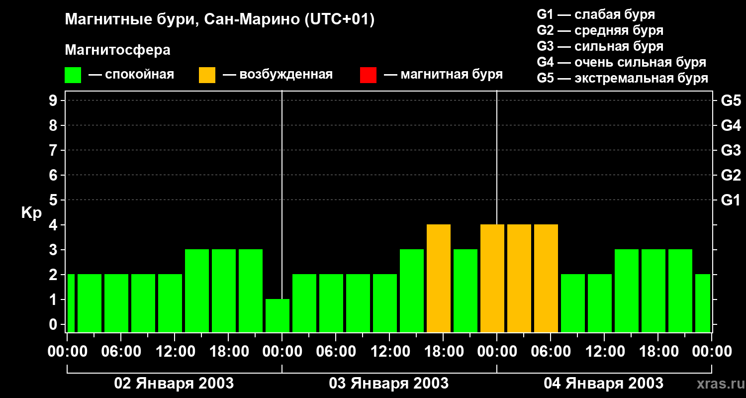 Изменения геомагнитного индекса Kp