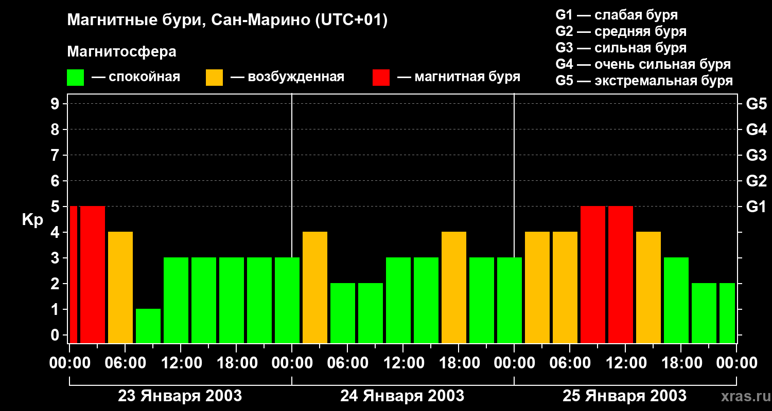 Изменения геомагнитного индекса Kp