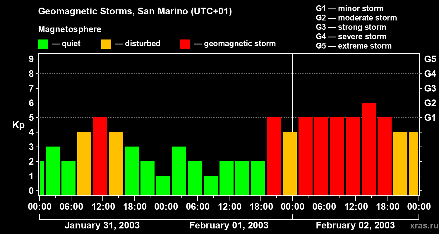 Changes in the geomagnetic index Kp
