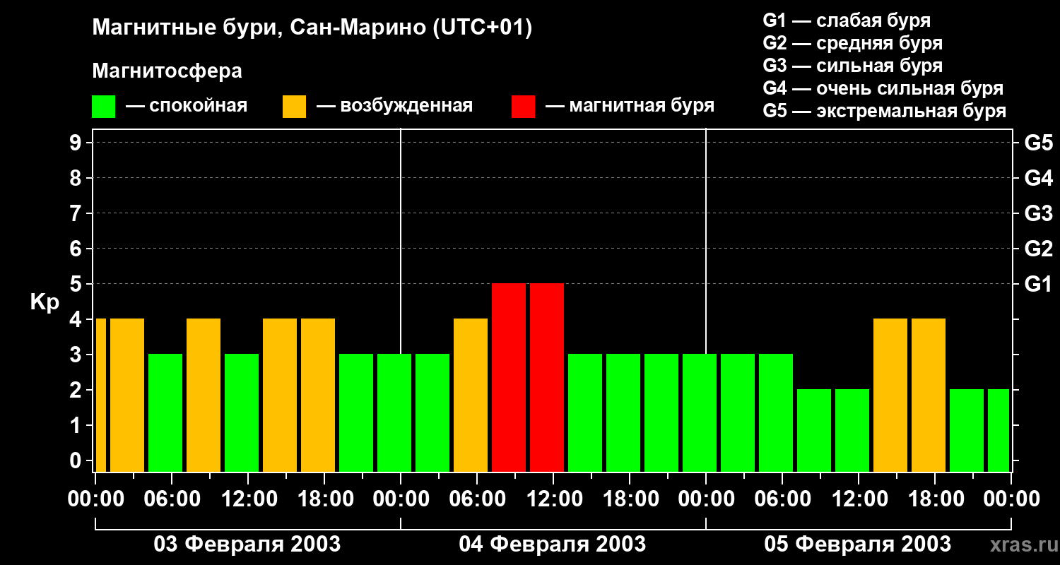 Изменения геомагнитного индекса Kp