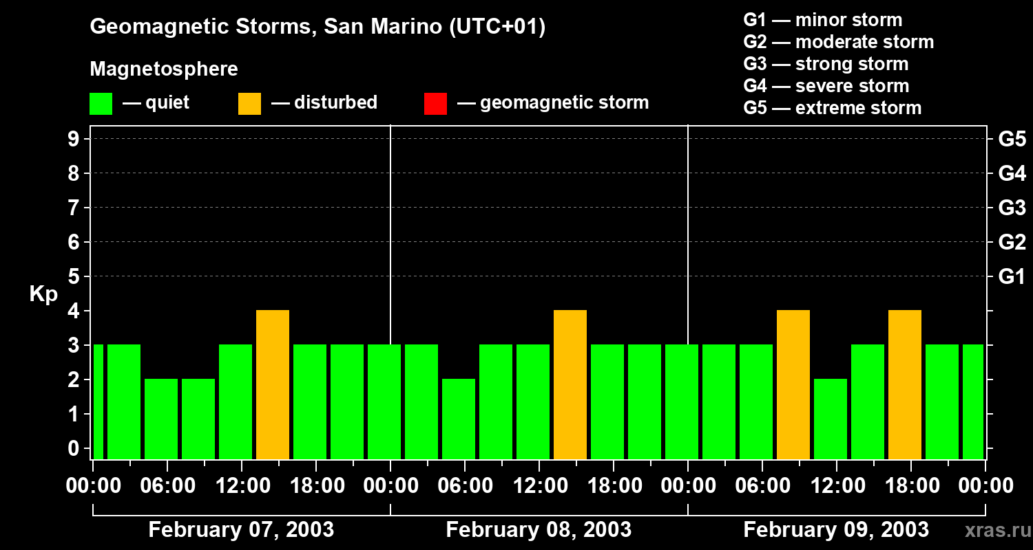 Changes in the geomagnetic index Kp